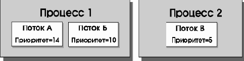 Процессы и потоки