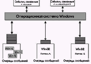 Механизм сообщений Windows