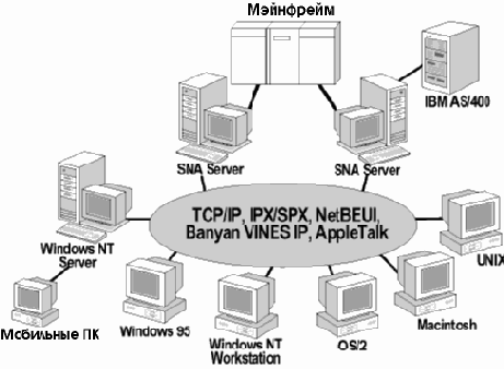 Microsoft SNA API