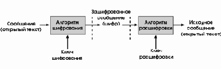 Шифрование и дешифровка