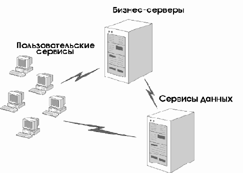 Три категории сервисов