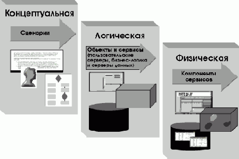 Модель разработки решений