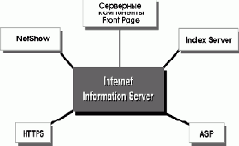 Характеристики IIS