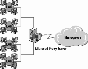 Принципы работы Proxy Server