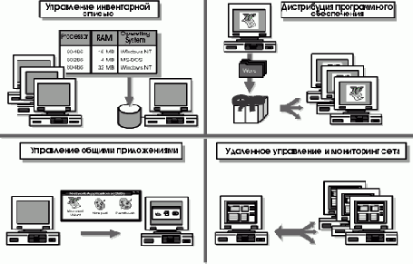 Функции Systems Management Server