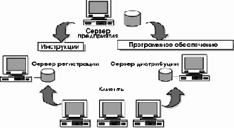 Дистрибуция программного обеспечения