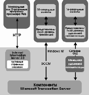 Microsoft Transaction Server