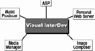 Microsoft Visual InterDev