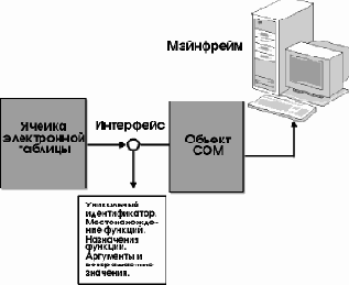 Архитектура СОМ