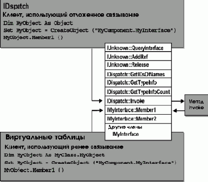 Архитектура СОМ