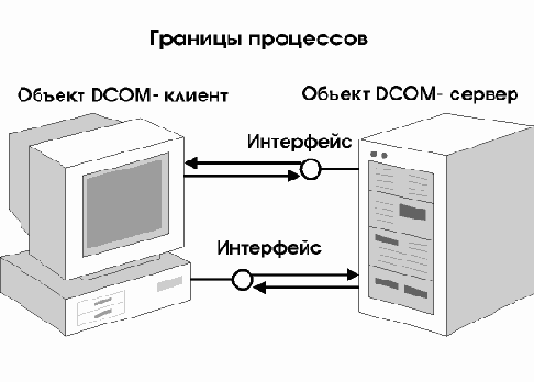 Архитектура СОМ
