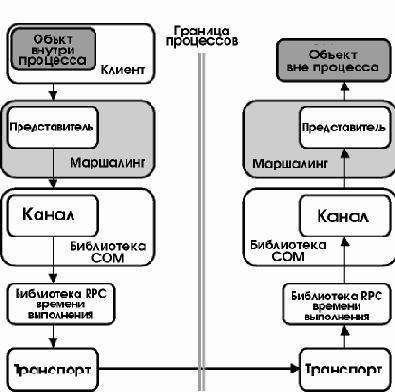 Реализация СОМ