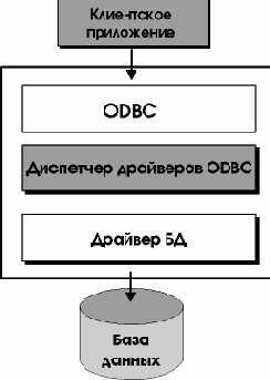 Определение ODBC