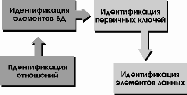 Анализ элементов и отношений