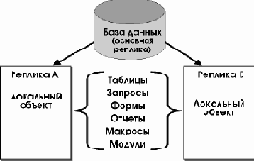 Репликация базы данных