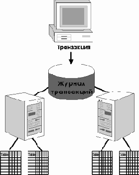 Репликация средствами DАО