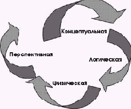 Стадии разработки
